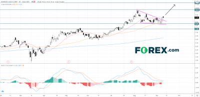 形態(tài)關(guān)注：Kinross Gold