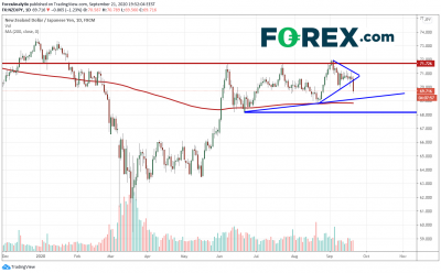 本周貨幣對:紐元/日元