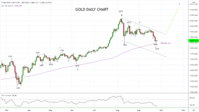 風暴平息,機會浮現(xiàn) — 黃金和白銀