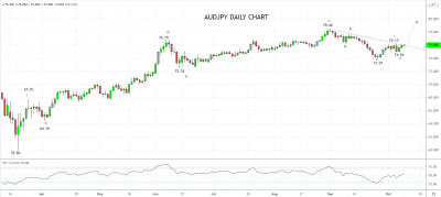 澳元/日元有望重拾漲勢