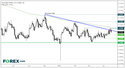 澳元遭澳洲聯(lián)儲(chǔ)會(huì)議記錄推低，但后市還是經(jīng)濟(jì)數(shù)據(jù)說了算