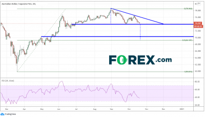 澳元/加元、澳元/日元和澳元/美元逼近支撐位,關(guān)注其得失