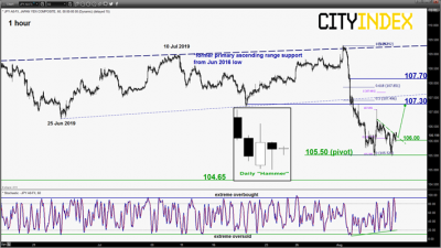 外匯技術(shù)策略日評