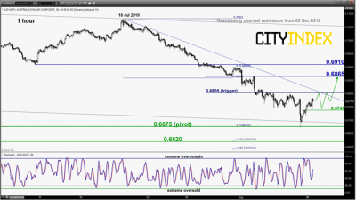 外匯技術(shù)策略日評
