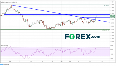 英鎊因脫歐積極進展走高，后市應小心消息面風險