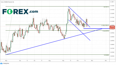 英鎊因脫歐積極進展走高，后市應小心消息面風險
