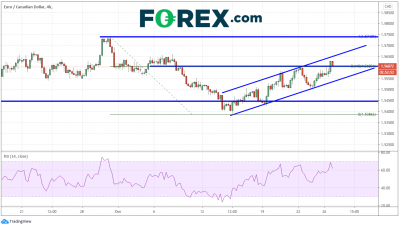 本周貨幣對:歐元/加元