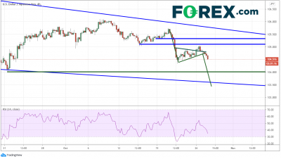 風(fēng)險(xiǎn)規(guī)避及本周日央行會(huì)議：美元/日元、澳元/日元、歐元/日元