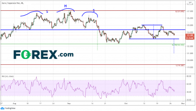 風(fēng)險(xiǎn)規(guī)避及本周日央行會(huì)議：美元/日元、澳元/日元、歐元/日元