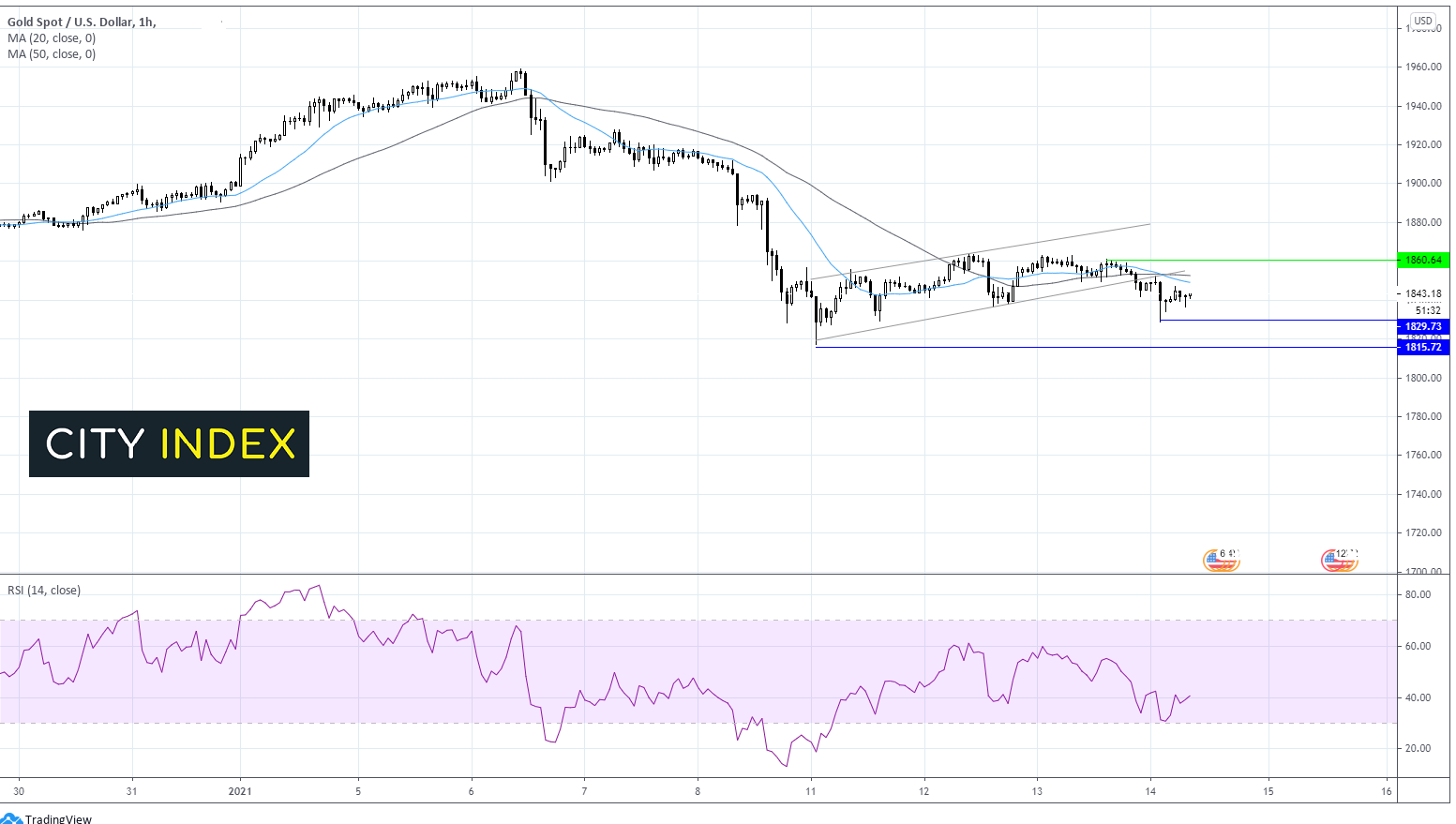 兩種交易值得關(guān)注:Dax和黃金