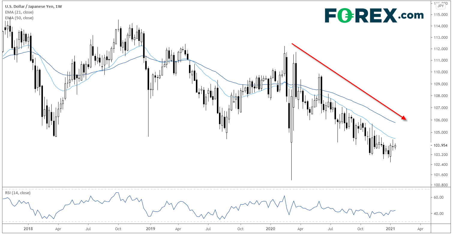 美元/日元技術(shù)分析:長(zhǎng)線前景仍然偏空