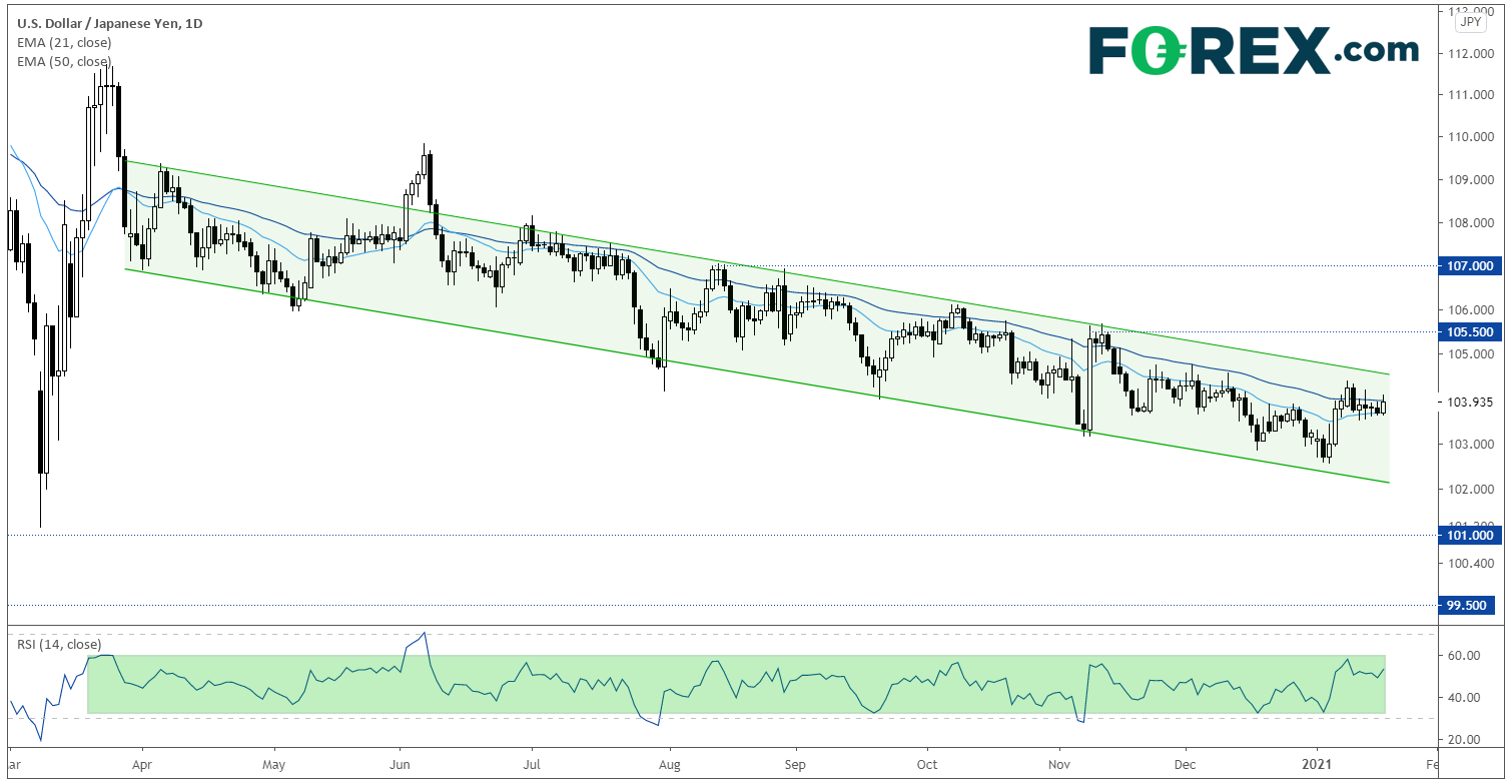 美元/日元技術(shù)分析:長(zhǎng)線前景仍然偏空