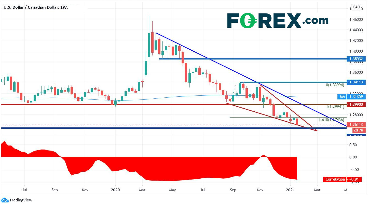 美元/加元技術(shù)面展望：長期趨勢生變？